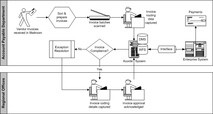 Accounts Payable Workflow Solution